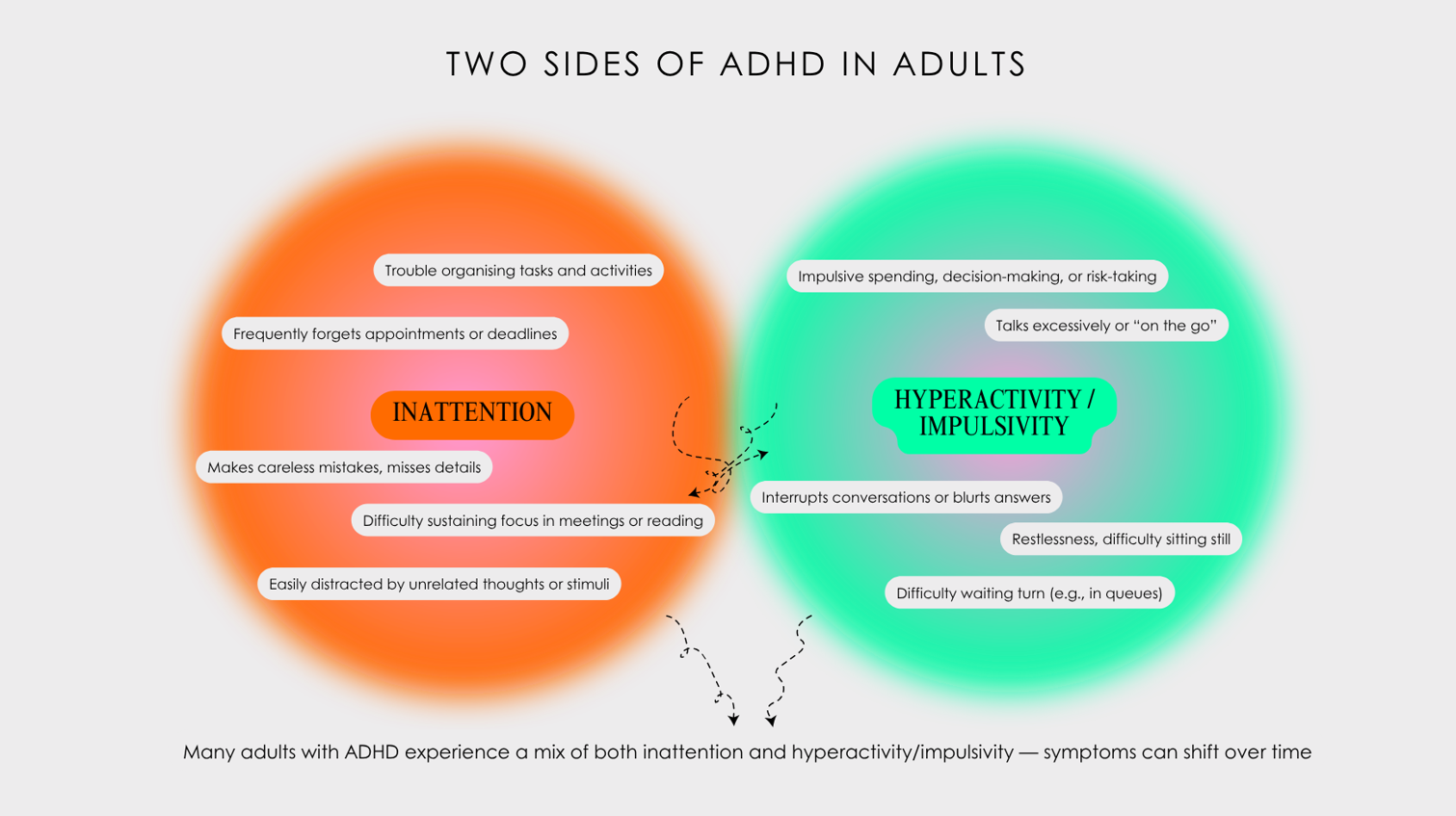 Infographic showing ADHD in Adults symptoms – inattention vs hyperactivity and impulsivity
